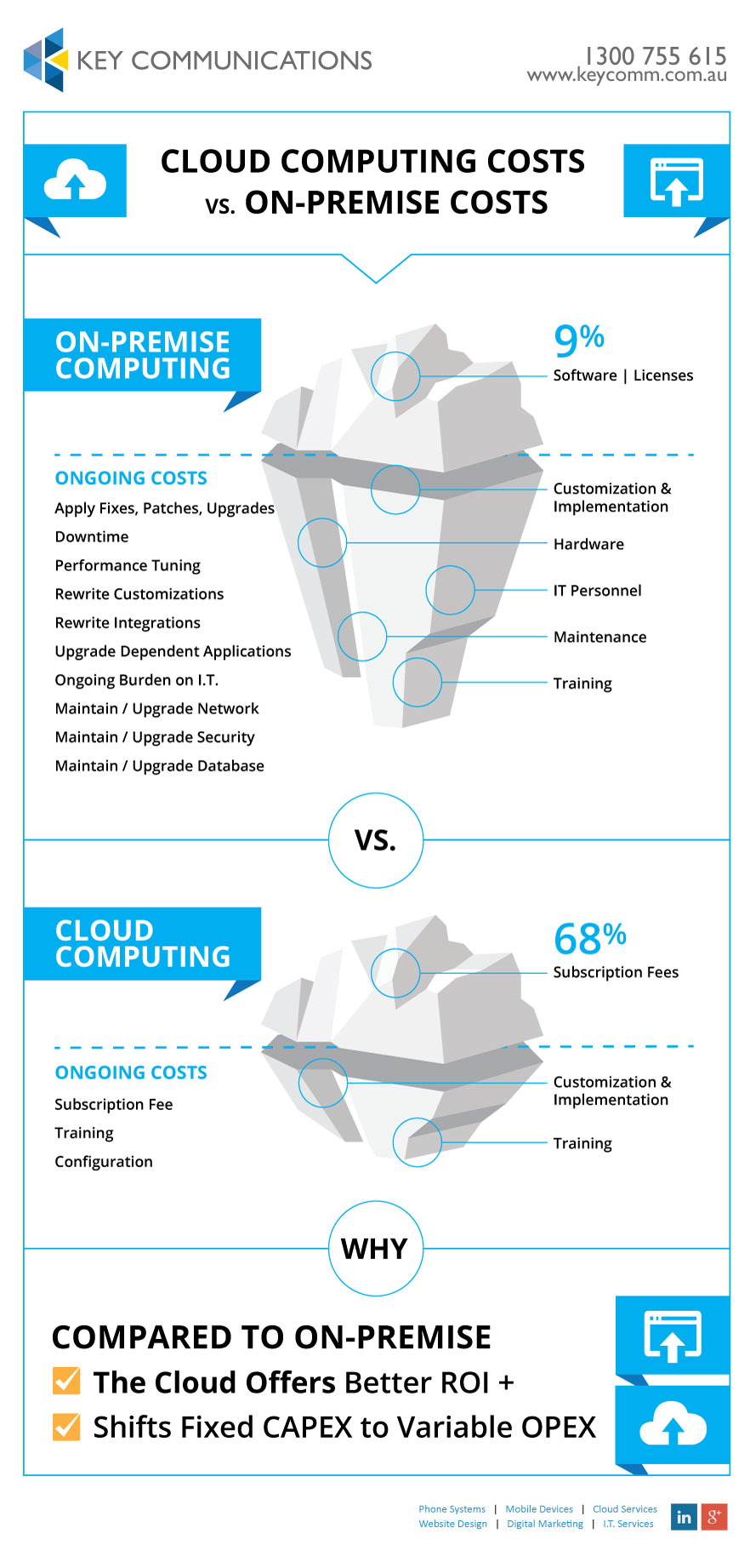 cloud computing costs infographic